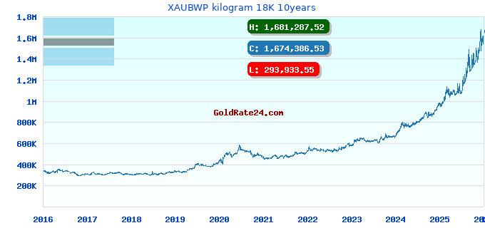 XAUBWP kilogram 18K 10years