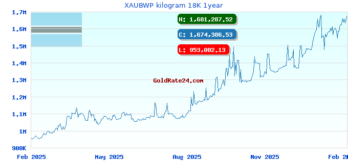 XAUBWP kilogram 18K 1year