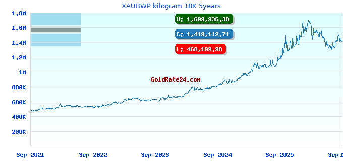 XAUBWP kilogram 18K 5years