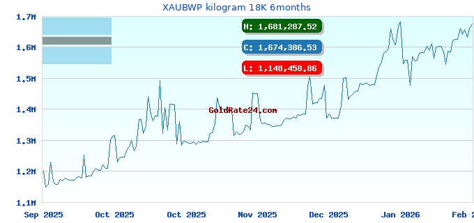 XAUBWP kilogram 18K 6months