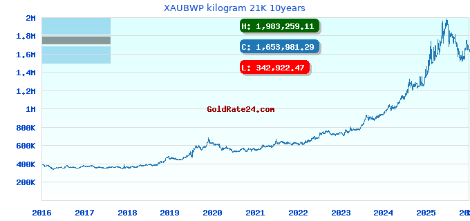 XAUBWP kilogram 21K 10years