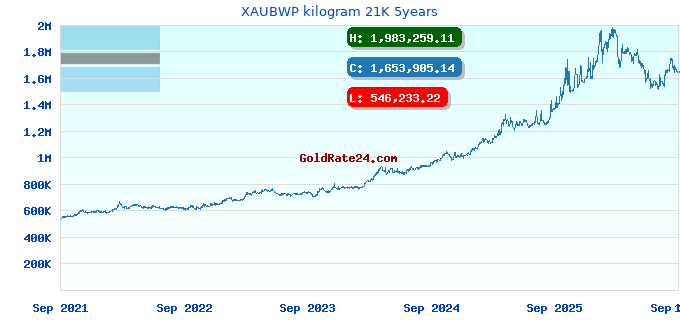 XAUBWP kilogram 21K 5years