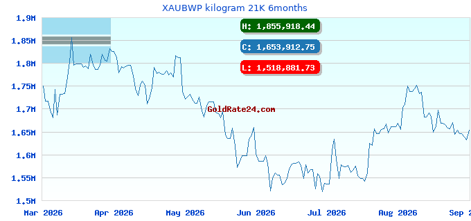 XAUBWP kilogram 21K 6months