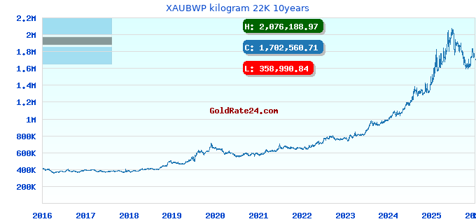 XAUBWP kilogram 22K 10years