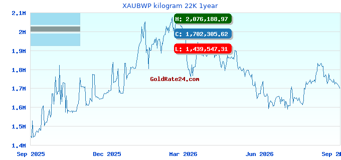 XAUBWP kilogram 22K 1year