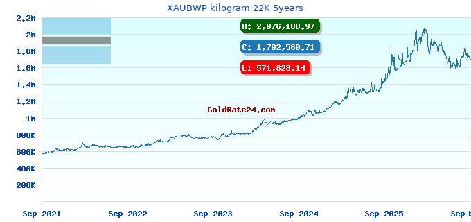 XAUBWP kilogram 22K 5years