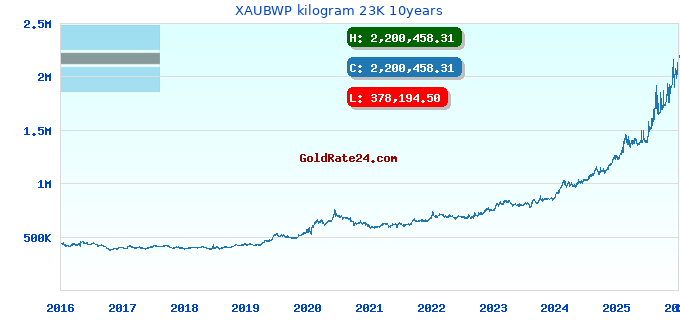 XAUBWP kilogram 23K 10years