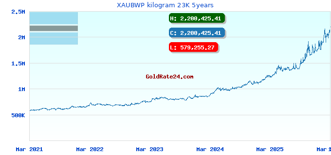 XAUBWP kilogram 23K 5years