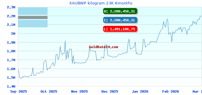 XAUBWP kilogram 23K 6months