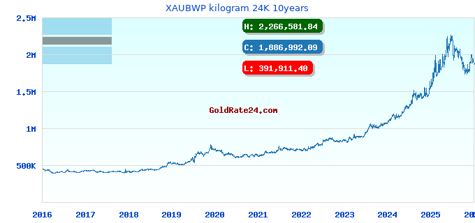 XAUBWP kilogram 24K 10years