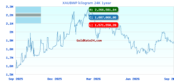 XAUBWP kilogram 24K 1year