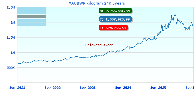 XAUBWP kilogram 24K 5years