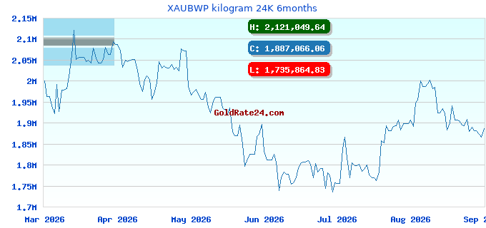 XAUBWP kilogram 24K 6months
