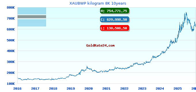 XAUBWP kilogram 8K 10years