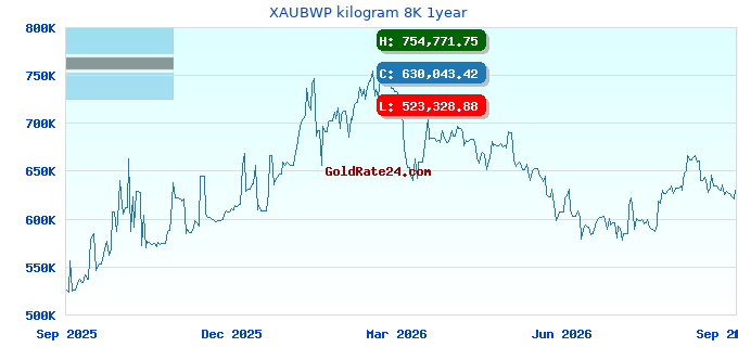 XAUBWP kilogram 8K 1year
