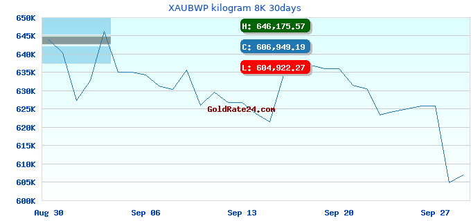 XAUBWP kilogram 8K 30days