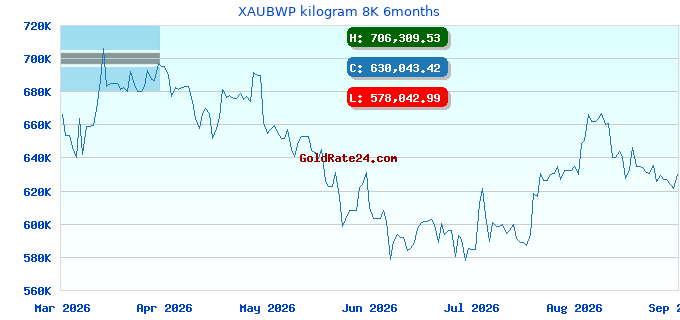 XAUBWP kilogram 8K 6months