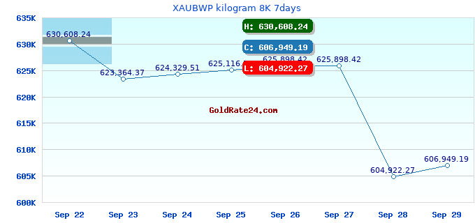 XAUBWP kilogram 8K 7days