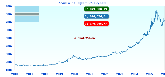 XAUBWP kilogram 9K 10years