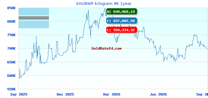 XAUBWP kilogram 9K 1year
