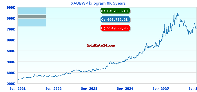 XAUBWP kilogram 9K 5years