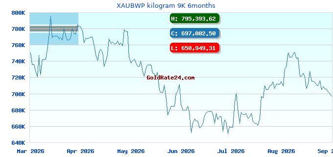 XAUBWP kilogram 9K 6months