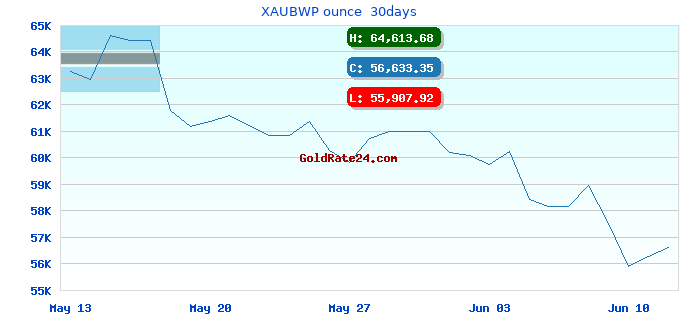 XAUBWP ounce 30days