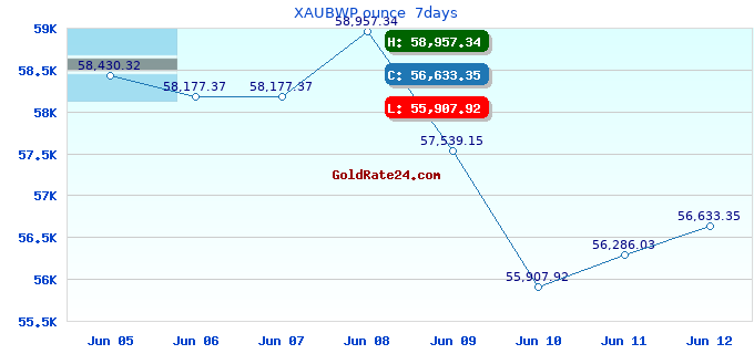 XAUBWP ounce 7days