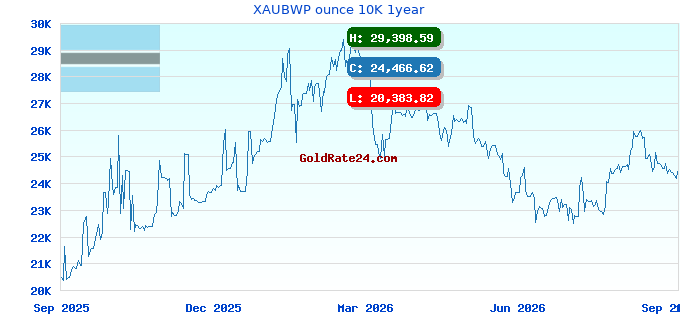 XAUBWP ounce 10K 1year