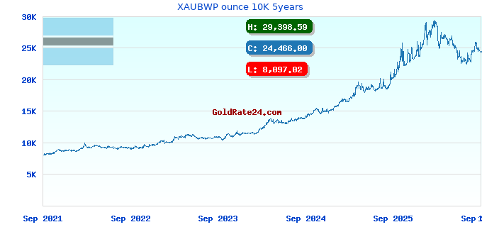 XAUBWP ounce 10K 5years