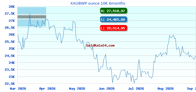 XAUBWP ounce 10K 6months
