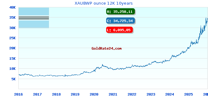 XAUBWP ounce 12K 10years