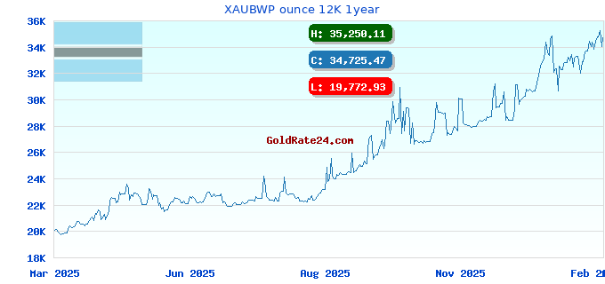 XAUBWP ounce 12K 1year