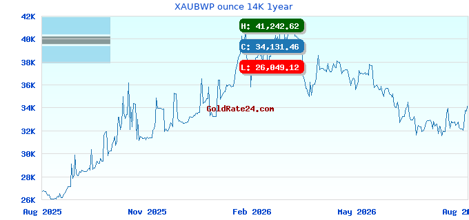 XAUBWP ounce 14K 1year
