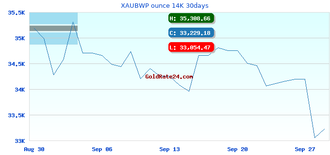 XAUBWP ounce 14K 30days