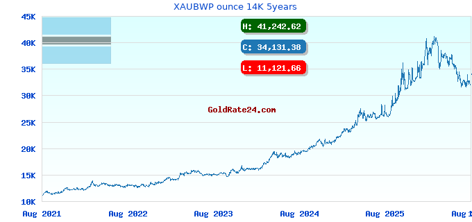 XAUBWP ounce 14K 5years