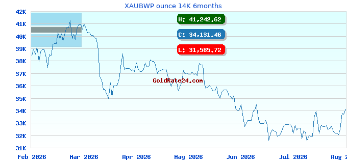 XAUBWP ounce 14K 6months