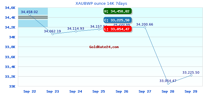 XAUBWP ounce 14K 7days