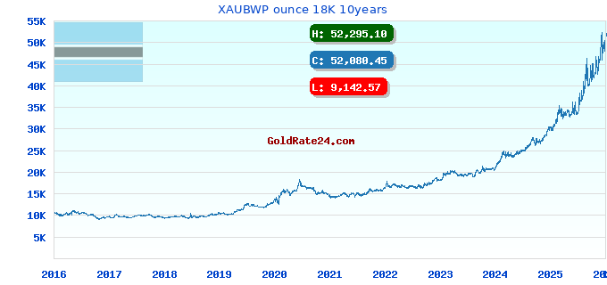 XAUBWP ounce 18K 10years