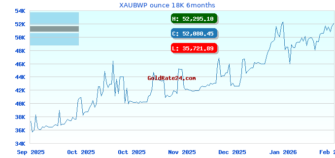 XAUBWP ounce 18K 6months