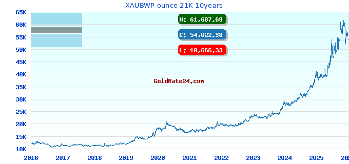 XAUBWP ounce 21K 10years