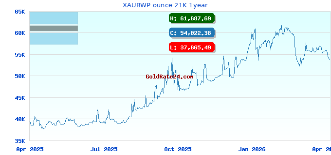 XAUBWP ounce 21K 1year