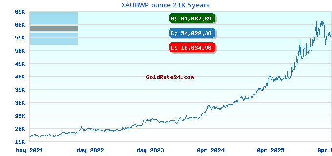 XAUBWP ounce 21K 5years