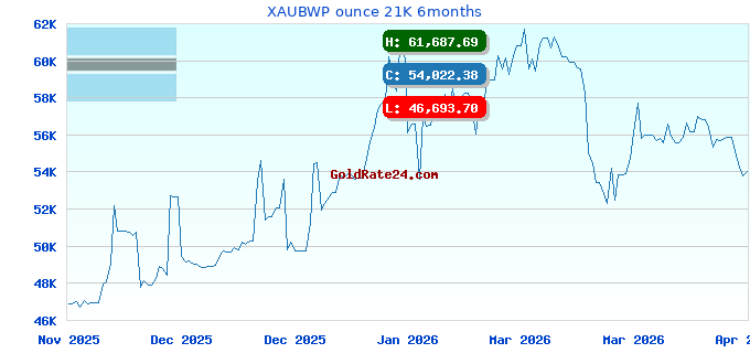 XAUBWP ounce 21K 6months