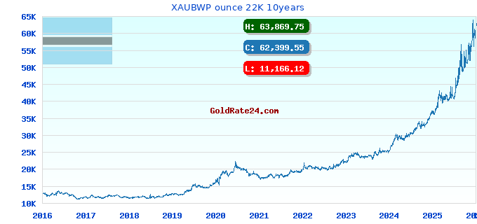 XAUBWP ounce 22K 10years