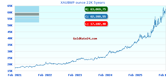 XAUBWP ounce 22K 5years