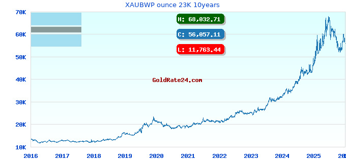 XAUBWP ounce 23K 10years