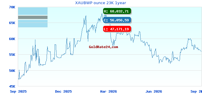 XAUBWP ounce 23K 1year