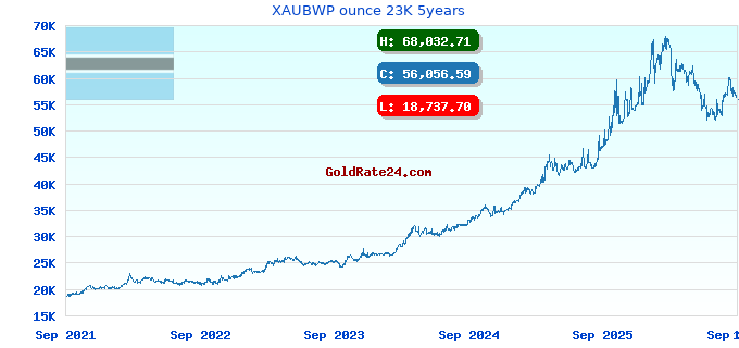 XAUBWP ounce 23K 5years