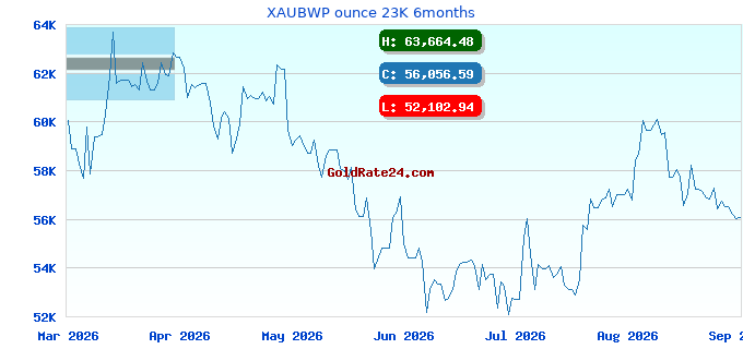 XAUBWP ounce 23K 6months